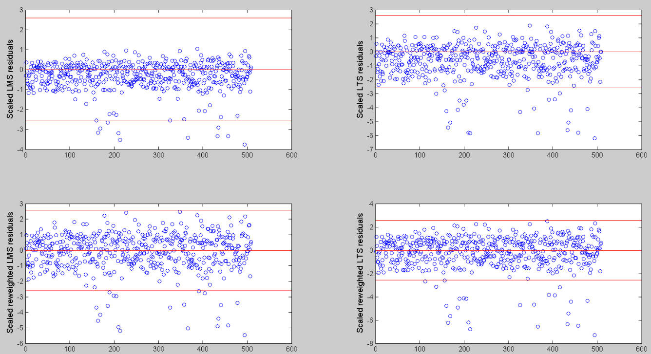 Comparison of robust residuals