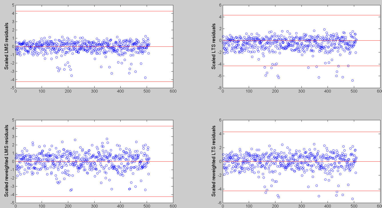 Comparison of robust residuals